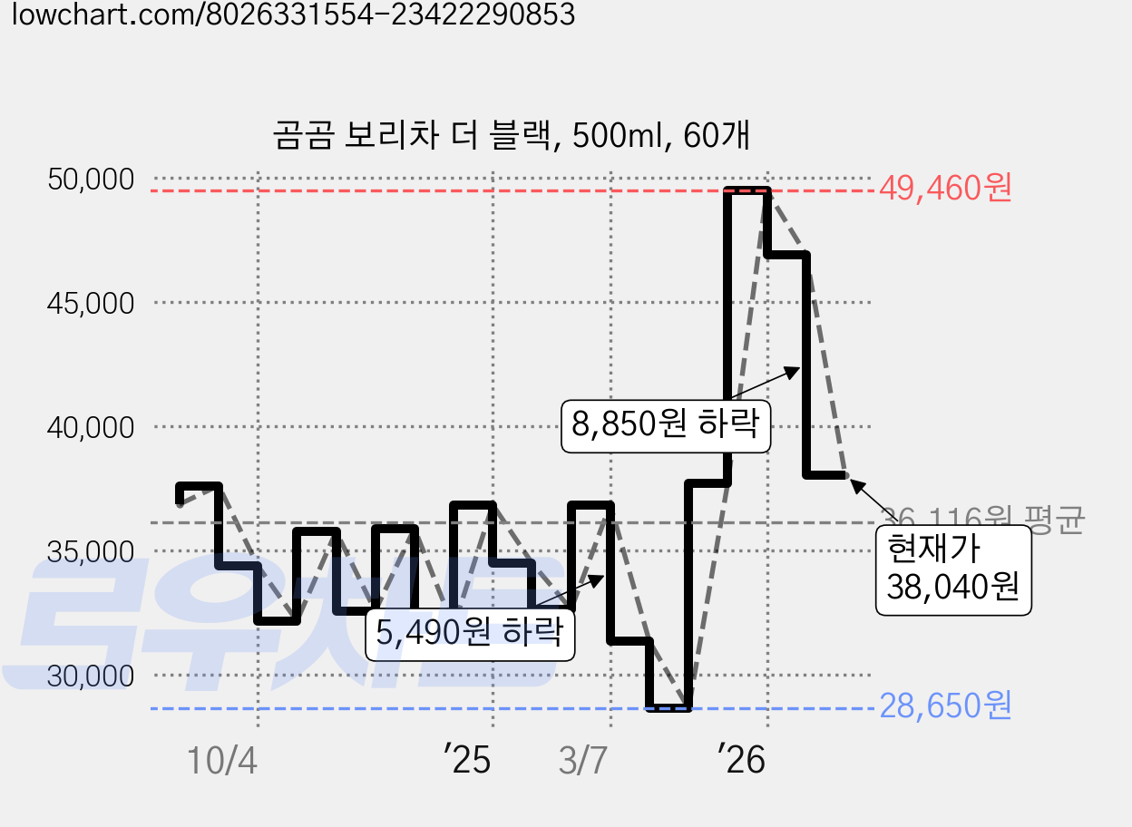 곰곰 보리차 더 블랙, 500ml, 60개 가격 변동 차트, 현재가 38,040원, 관측 최저가 28,650원