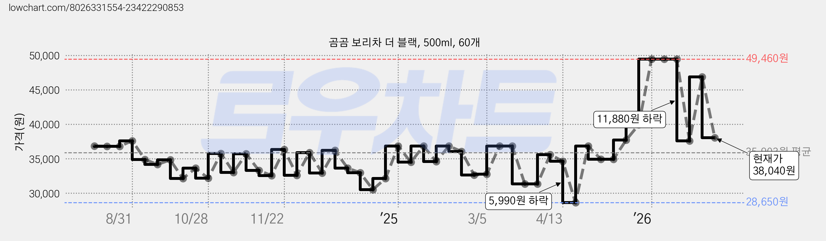 곰곰 보리차 더 블랙, 500ml, 60개 가격 변동 차트, 현재가 38,040원, 관측 최저가 28,650원