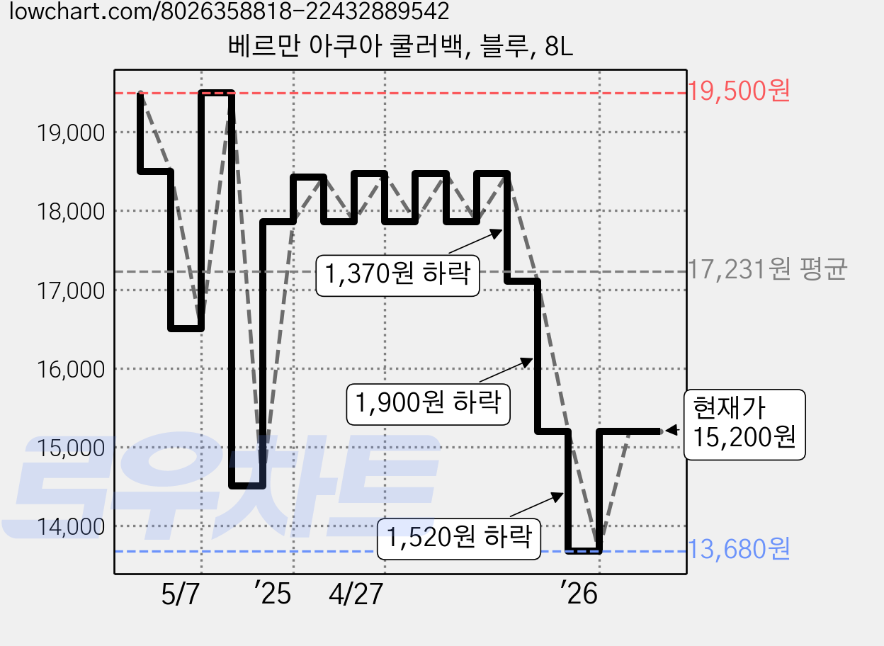 베르만 아쿠아 쿨러백, 블루, 8L 가격 변동 차트, 현재가 15,200원, 관측 최저가 13,680원