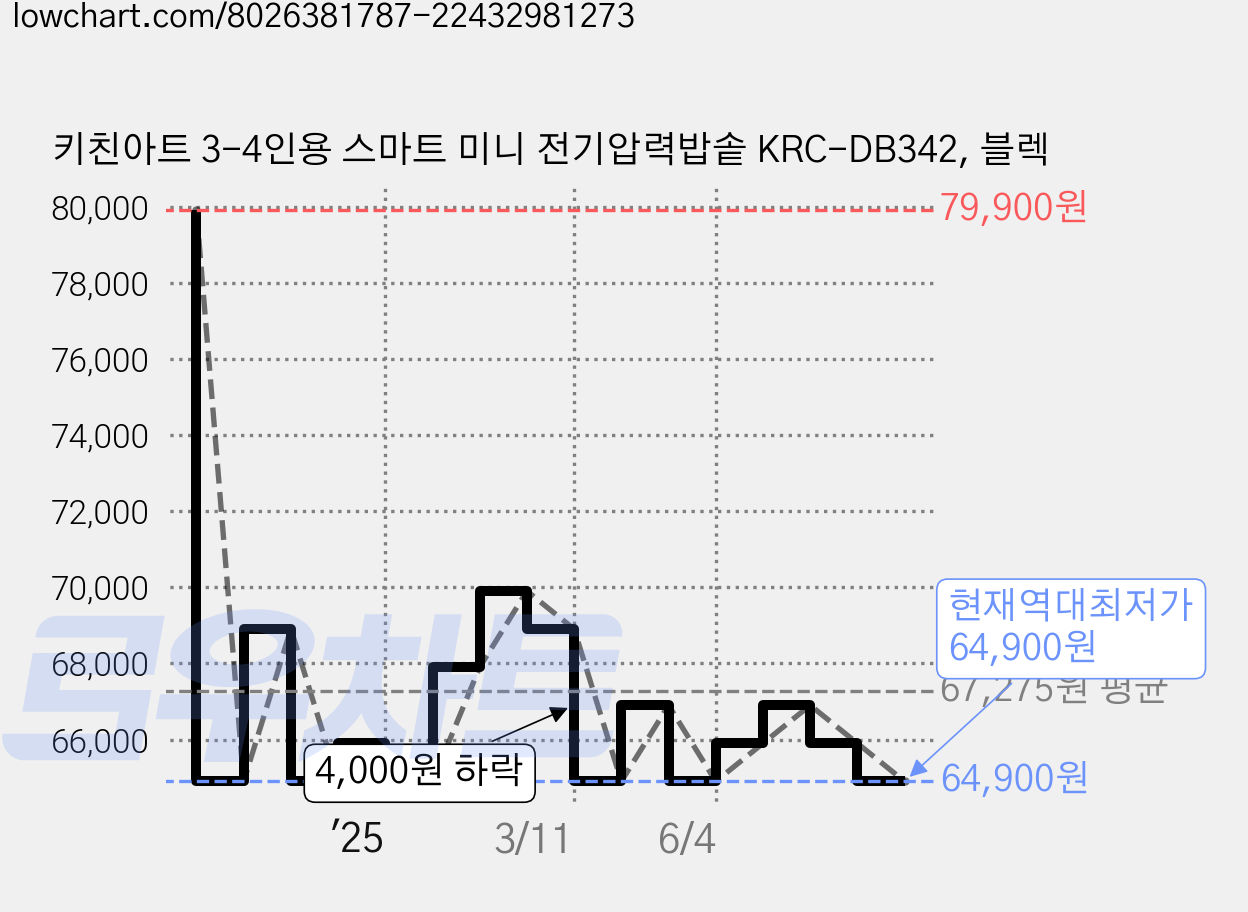 키친아트 3-4인용 스마트 미니 전기압력밥솥 KRC-DB342, 블렉 가격 변동 차트, 현재가 64,900원, 역대최저가