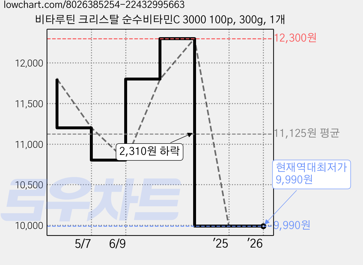 비타루틴 크리스탈 순수비타민C 3000 100p, 300g, 1개 가격 변동 차트, 현재가 9,990원, 역대최저가
