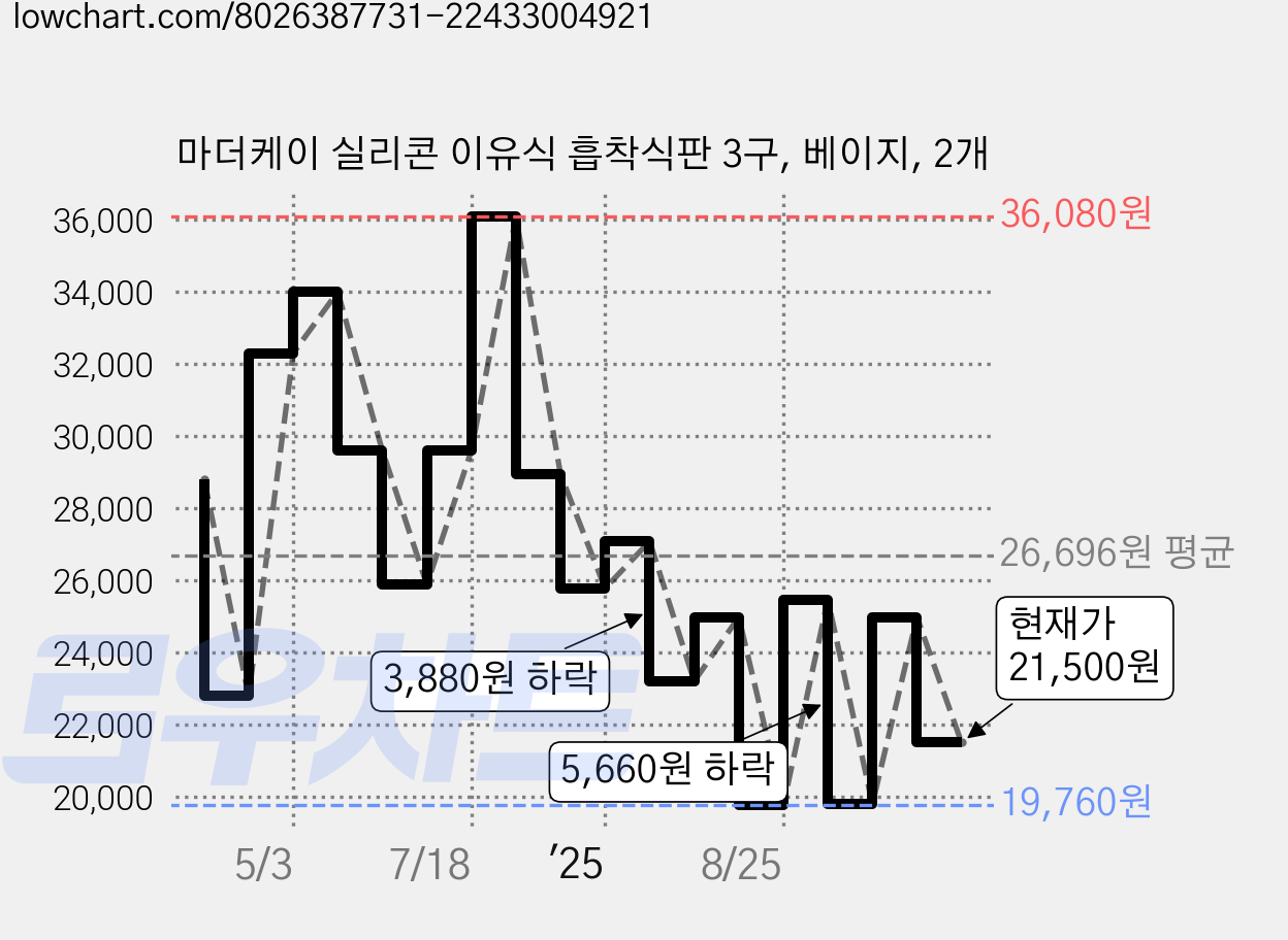 마더케이 실리콘 이유식 흡착식판 3구, 베이지, 2개 가격 변동 차트, 현재가 21,500원, 관측 최저가 19,760원
