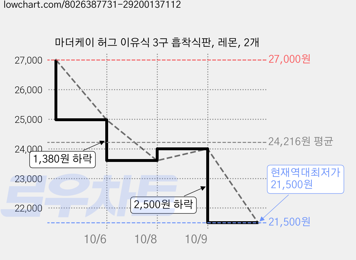 마더케이 허그 이유식 3구 흡착식판, 레몬, 2개 가격 변동 차트, 현재가 21,500원, 역대최저가