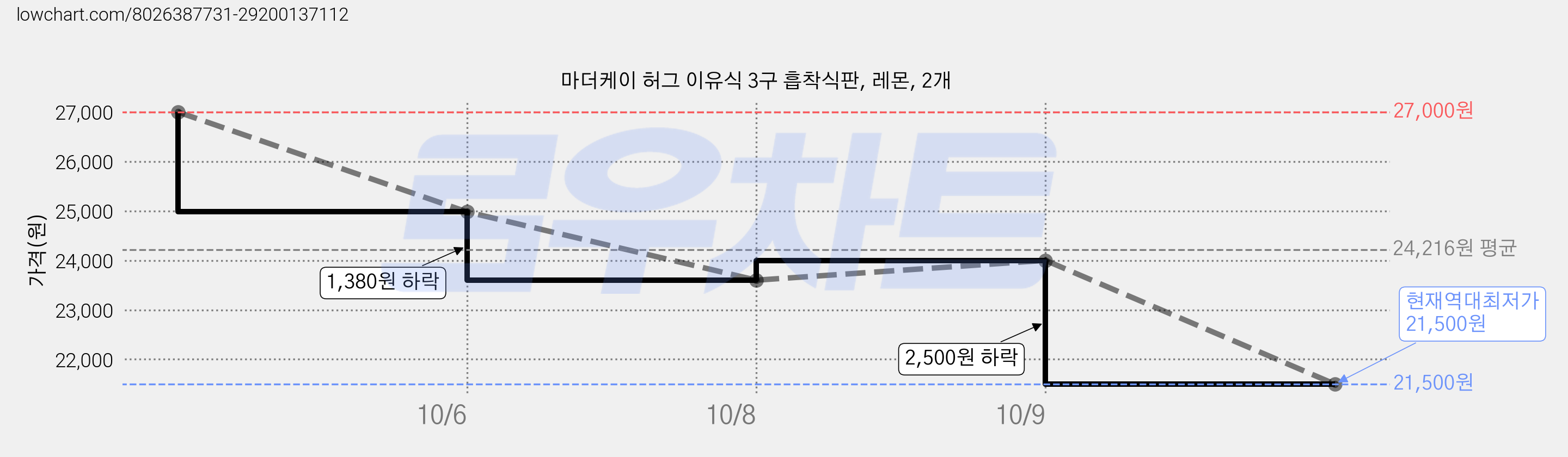 마더케이 허그 이유식 3구 흡착식판, 레몬, 2개 가격 변동 차트, 현재가 21,500원, 역대최저가