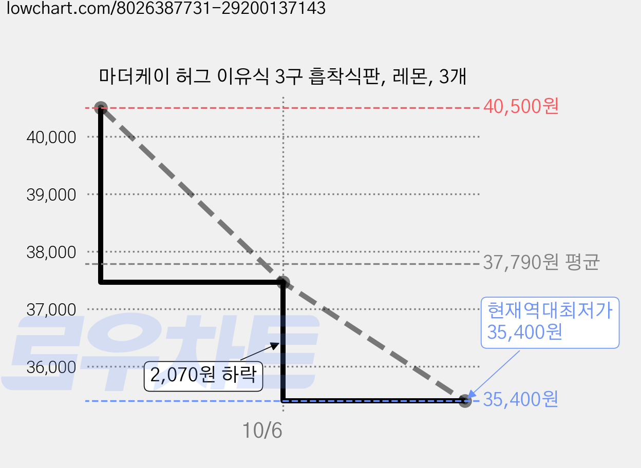 마더케이 허그 이유식 3구 흡착식판, 레몬, 3개 가격 변동 차트, 현재가 35,400원, 역대최저가