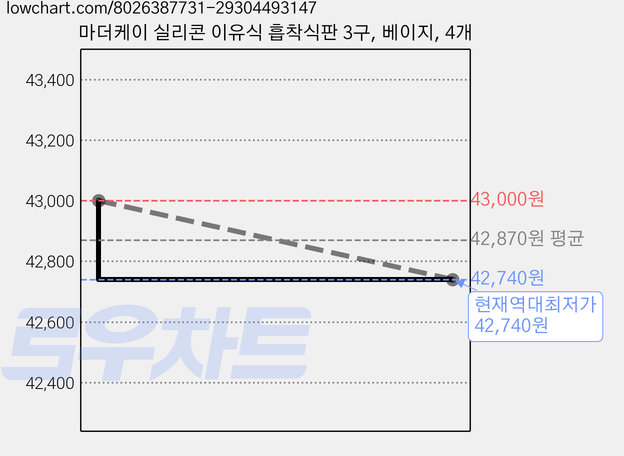 마더케이 실리콘 이유식 흡착식판 3구, 베이지, 4개 가격 변동 차트, 현재가 42,740원, 역대최저가