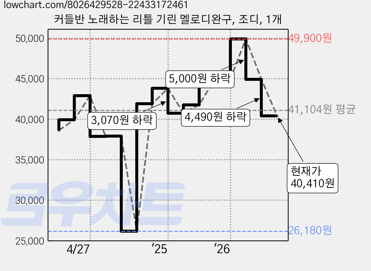 커들반 노래하는 리틀 기린 멜로디완구, 조디, 1개 가격 변동 차트, 현재가 44,900원, 관측 최저가 26,180원