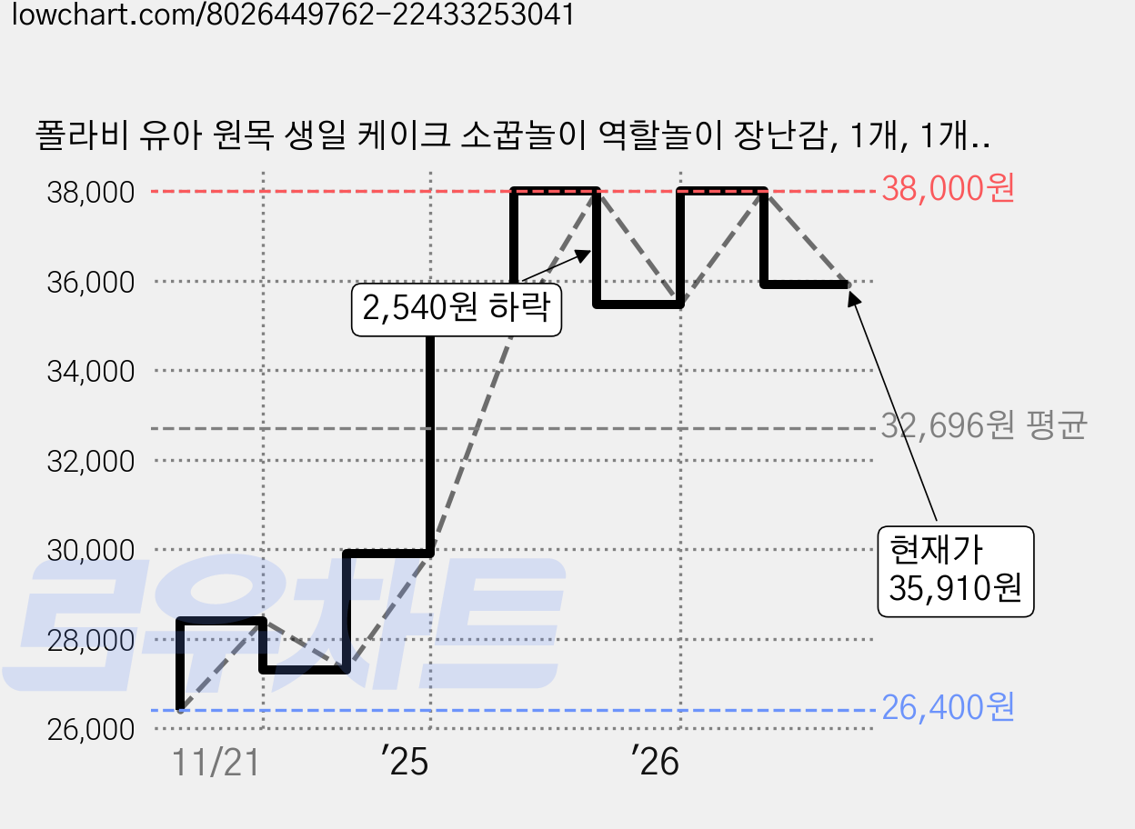 폴라비 유아 원목 생일 케이크 소꿉놀이 역할놀이 장난감, 1개, 1개, 핑크 가격 변동 차트, 현재가 35,910원, 관측 최저가 26,400원