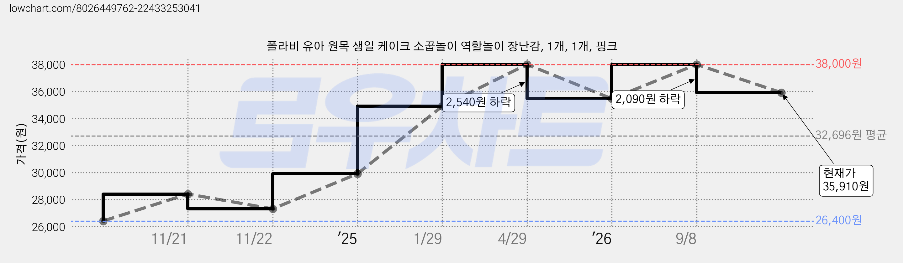 폴라비 유아 원목 생일 케이크 소꿉놀이 역할놀이 장난감, 1개, 1개, 핑크 가격 변동 차트, 현재가 35,910원, 관측 최저가 26,400원