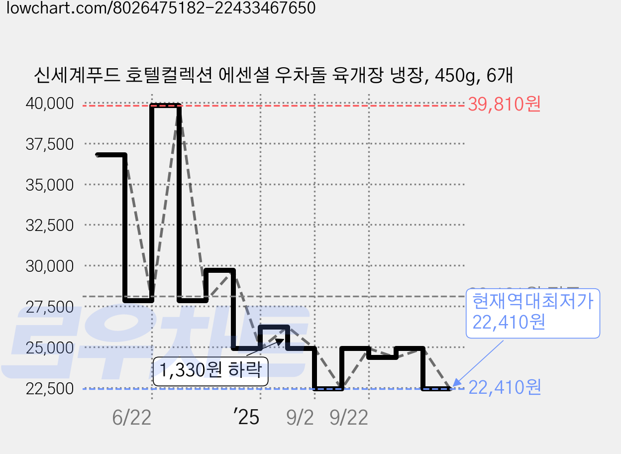 신세계푸드 호텔컬렉션 에센셜 우차돌 육개장 냉장, 450g, 6개 가격 변동 차트, 현재가 22,410원, 역대최저가