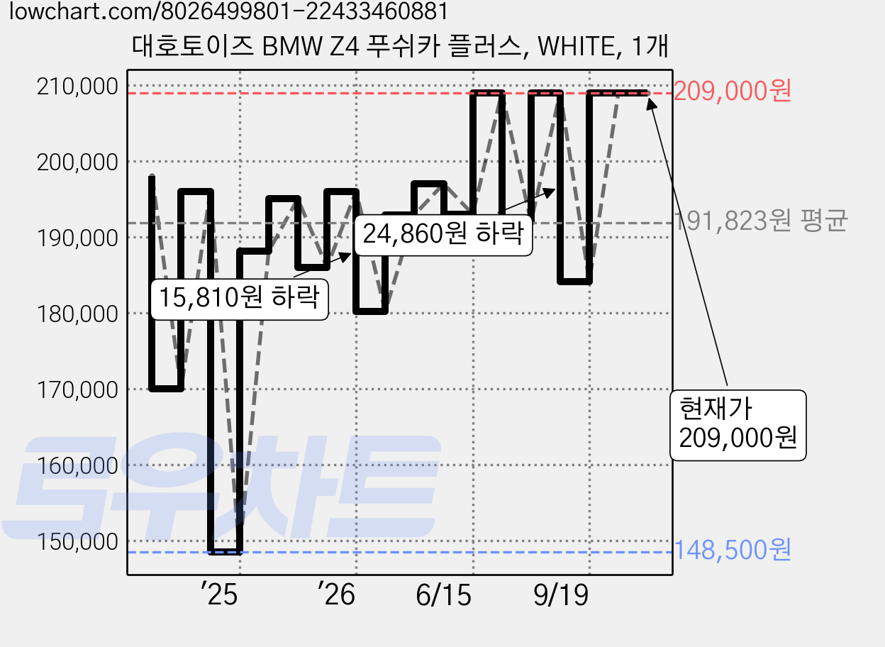 대호토이즈 BMW Z4 푸쉬카 플러스, WHITE, 1개 가격 변동 차트, 현재가 209,000원, 관측 최저가 148,500원