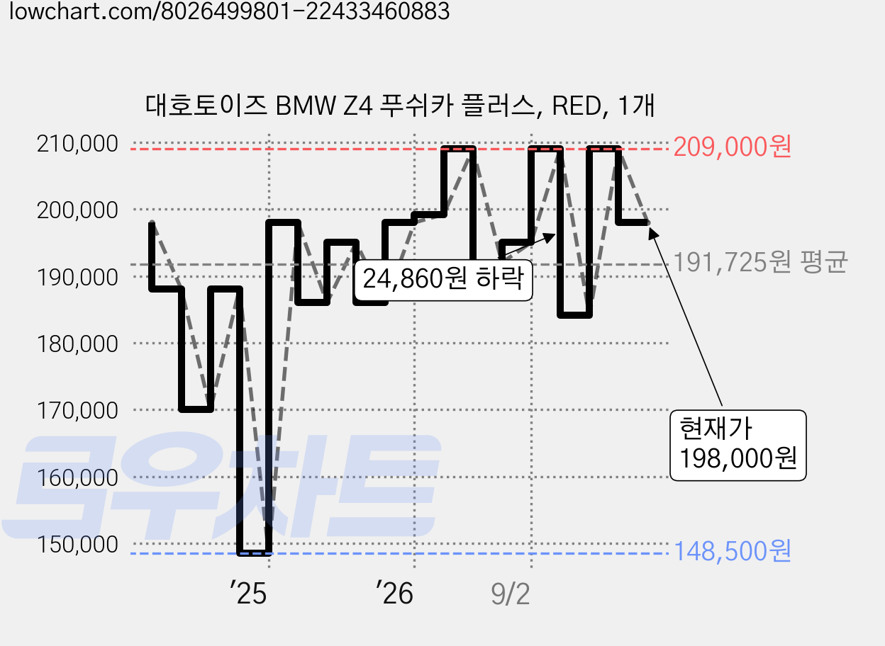 대호토이즈 BMW Z4 푸쉬카 플러스, RED, 1개 가격 변동 차트, 현재가 198,000원, 관측 최저가 148,500원