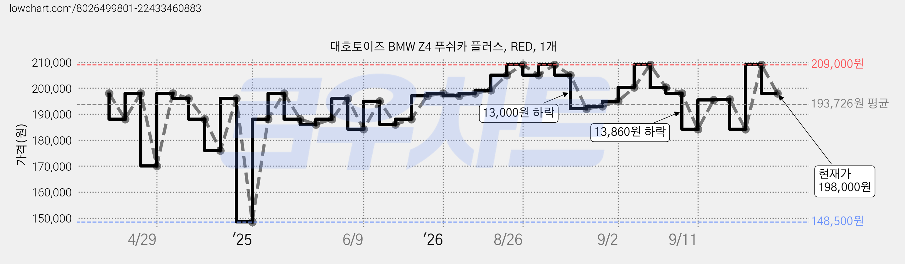 대호토이즈 BMW Z4 푸쉬카 플러스, RED, 1개 가격 변동 차트, 현재가 198,000원, 관측 최저가 148,500원
