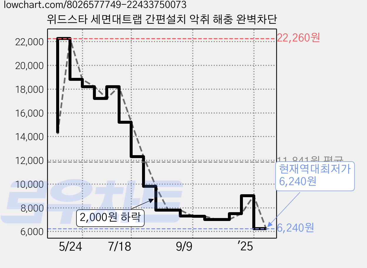 위드스타 세면대트랩 간편설치 악취 해충 완벽차단 가격 변동 차트, 현재가 6,240원, 역대최저가