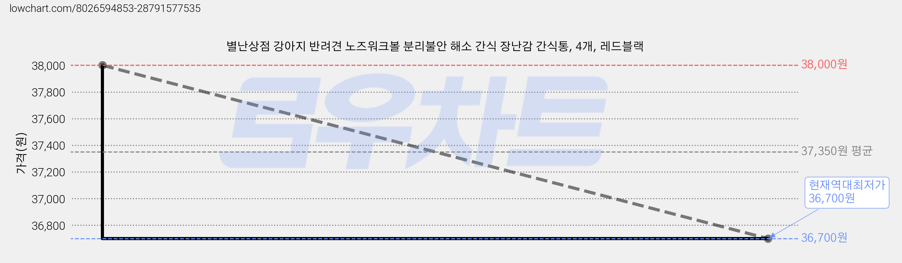 별난상점 강아지 반려견 노즈워크볼 분리불안 해소 간식 장난감 간식통, 4개, 레드블랙 가격 변동 차트, 현재가 36,700원, 역대최저가