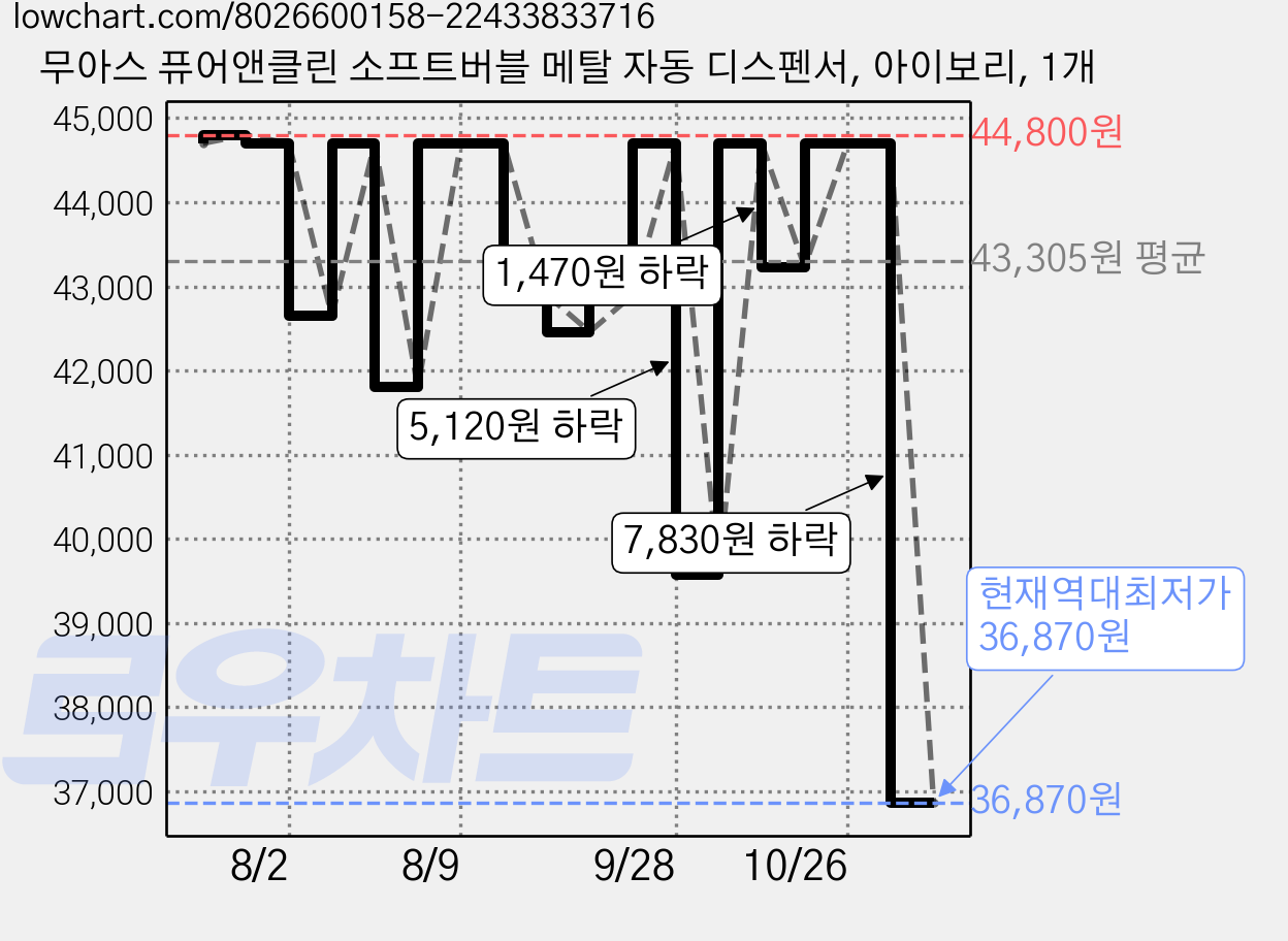 무아스 퓨어앤클린 소프트버블 메탈 자동 디스펜서, 아이보리, 1개 가격 변동 차트, 현재가 36,870원, 역대최저가