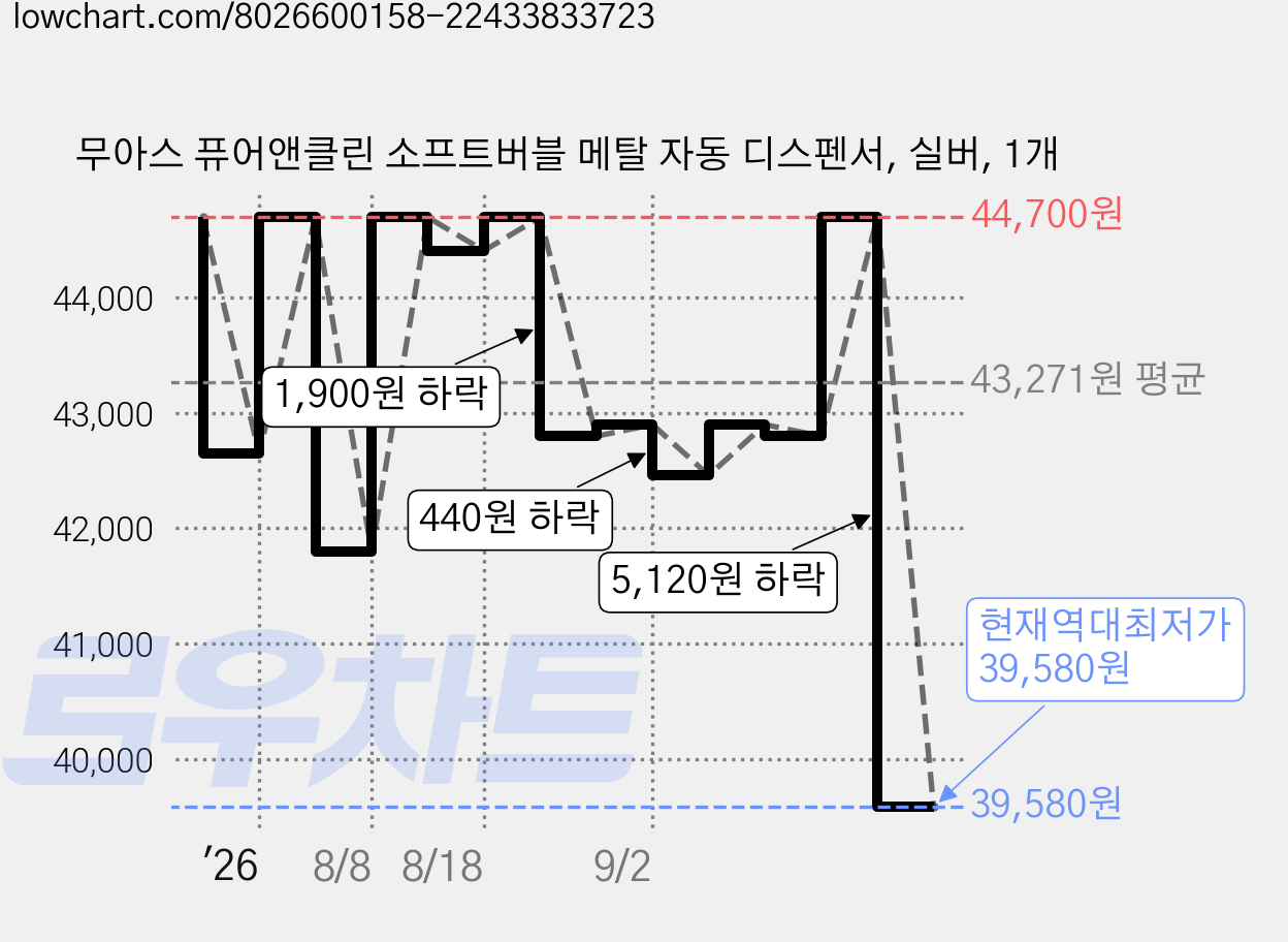 무아스 퓨어앤클린 소프트버블 메탈 자동 디스펜서, 실버, 1개 가격 변동 차트, 현재가 39,580원, 역대최저가