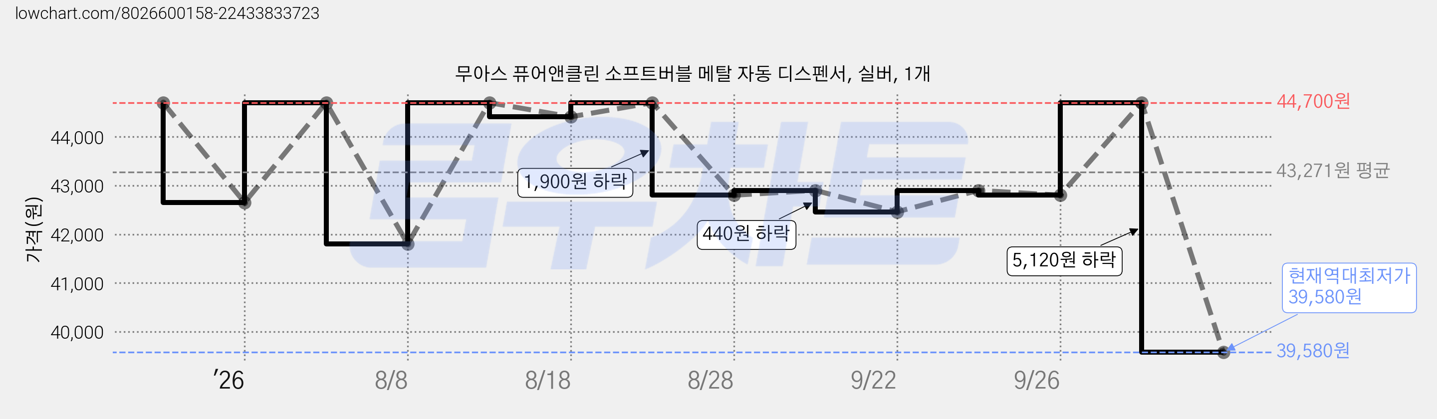 무아스 퓨어앤클린 소프트버블 메탈 자동 디스펜서, 실버, 1개 가격 변동 차트, 현재가 39,580원, 역대최저가