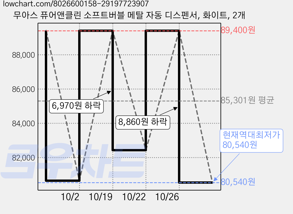 무아스 퓨어앤클린 소프트버블 메탈 자동 디스펜서, 화이트, 2개 가격 변동 차트, 현재가 80,540원, 역대최저가