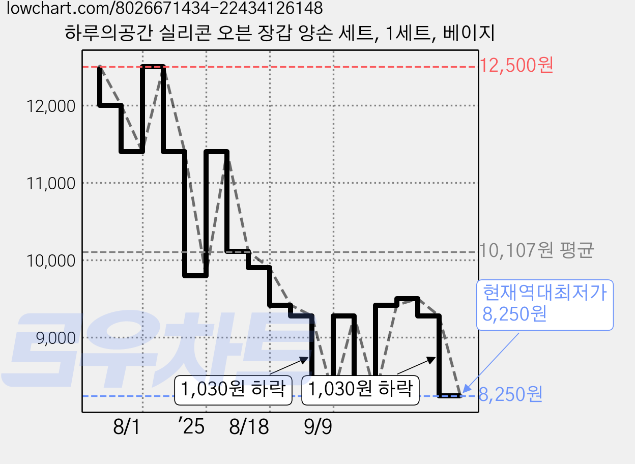 하루의공간 실리콘 오븐 장갑 양손 세트, 1세트, 베이지 가격 변동 차트, 현재가 8,250원, 역대최저가
