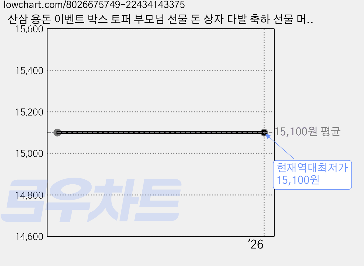 산삼 용돈 이벤트 박스 토퍼 부모님 선물 돈 상자 다발 축하 선물 머니롤, 1개 가격 변동 차트, 현재가 15,100원, 역대최저가