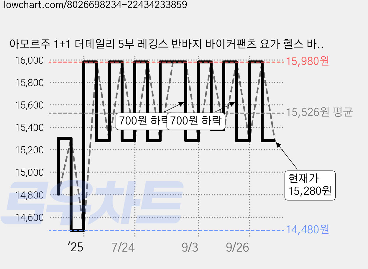 아모르주 1+1 더데일리 5부 레깅스 반바지 바이커팬츠 요가 헬스 바지 가격 변동 차트, 현재가 15,280원, 관측 최저가 14,480원