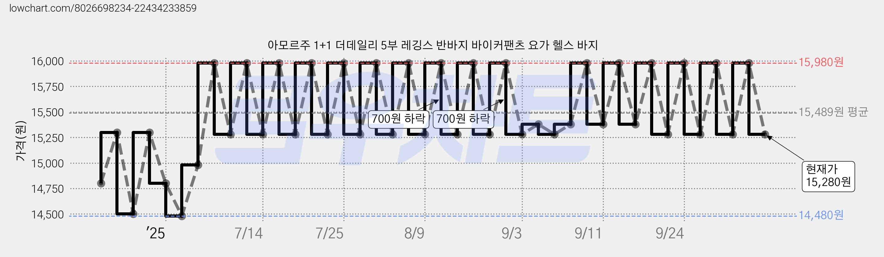 아모르주 1+1 더데일리 5부 레깅스 반바지 바이커팬츠 요가 헬스 바지 가격 변동 차트, 현재가 15,280원, 관측 최저가 14,480원