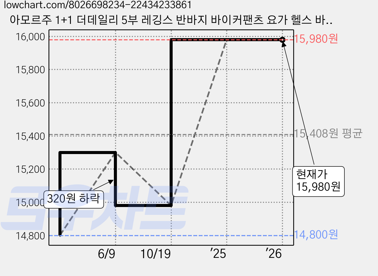 아모르주 1+1 더데일리 5부 레깅스 반바지 바이커팬츠 요가 헬스 바지 가격 변동 차트, 현재가 15,980원, 관측 최저가 14,800원
