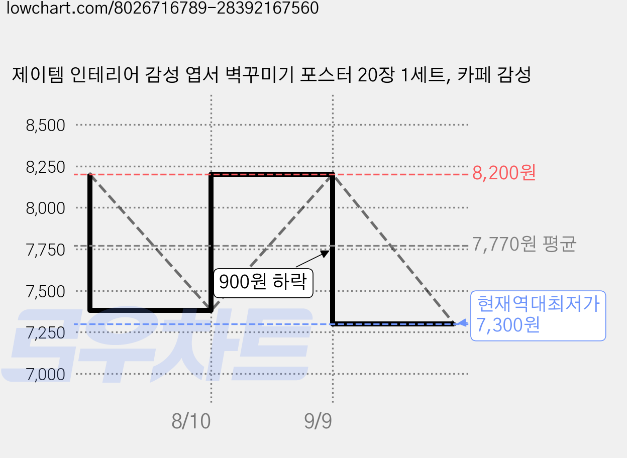 제이템 인테리어 감성 엽서 벽꾸미기 포스터 20장 1세트, 카페 감성 가격 변동 차트, 현재가 7,300원, 역대최저가