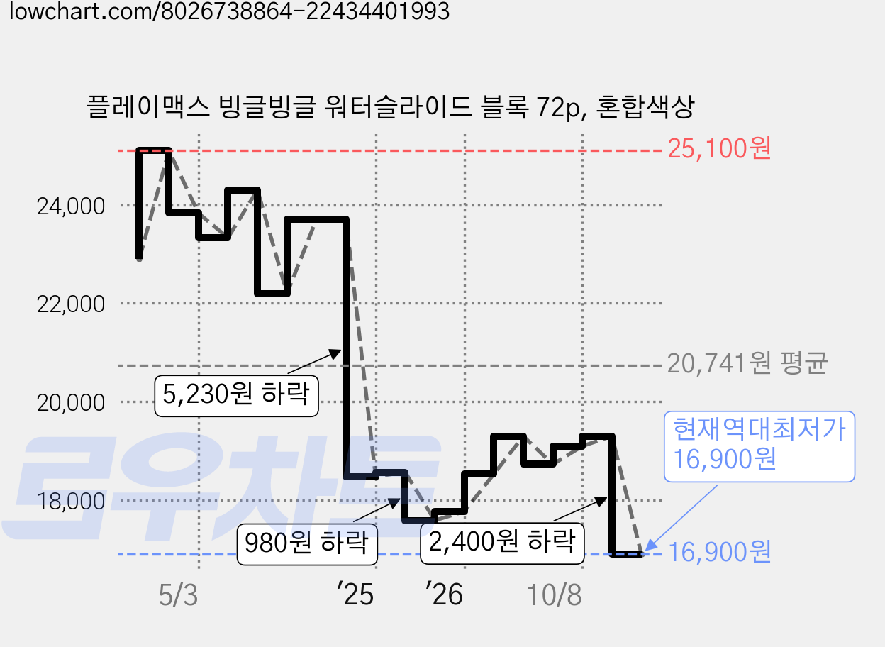 플레이맥스 빙글빙글 워터슬라이드 블록 72p, 혼합색상 가격 변동 차트, 현재가 16,900원, 역대최저가