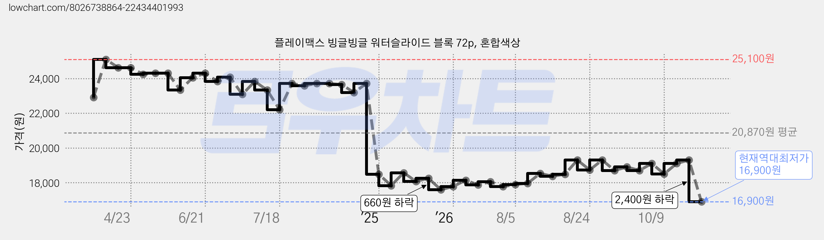 플레이맥스 빙글빙글 워터슬라이드 블록 72p, 혼합색상 가격 변동 차트, 현재가 16,900원, 역대최저가