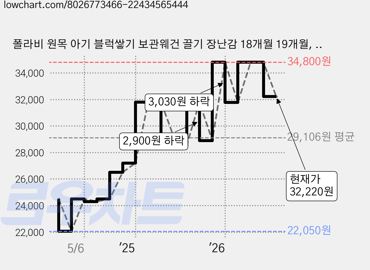 폴라비 원목 아기 블럭쌓기 보관웨건 끌기 장난감 18개월 19개월, 1개, 1개, 파스텔 가격 변동 차트, 현재가 32,220원, 관측 최저가 22,050원