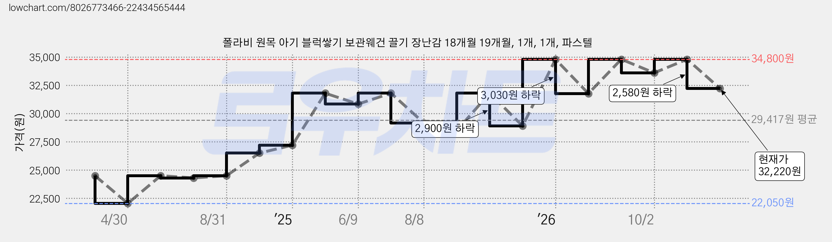 폴라비 원목 아기 블럭쌓기 보관웨건 끌기 장난감 18개월 19개월, 1개, 1개, 파스텔 가격 변동 차트, 현재가 32,220원, 관측 최저가 22,050원