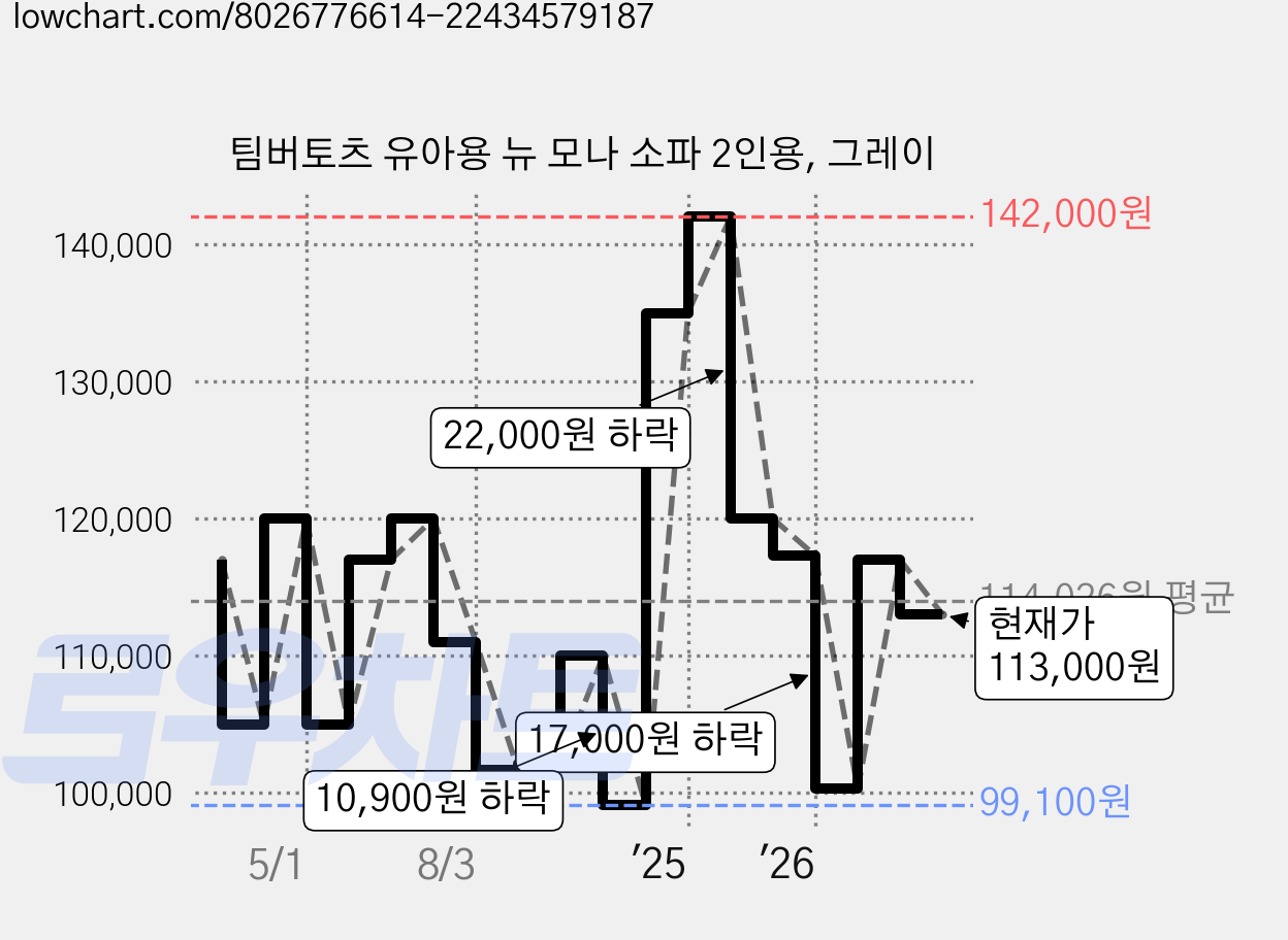 팀버토츠 유아용 뉴 모나 소파 2인용, 그레이 가격 변동 차트, 현재가 113,000원, 관측 최저가 99,100원