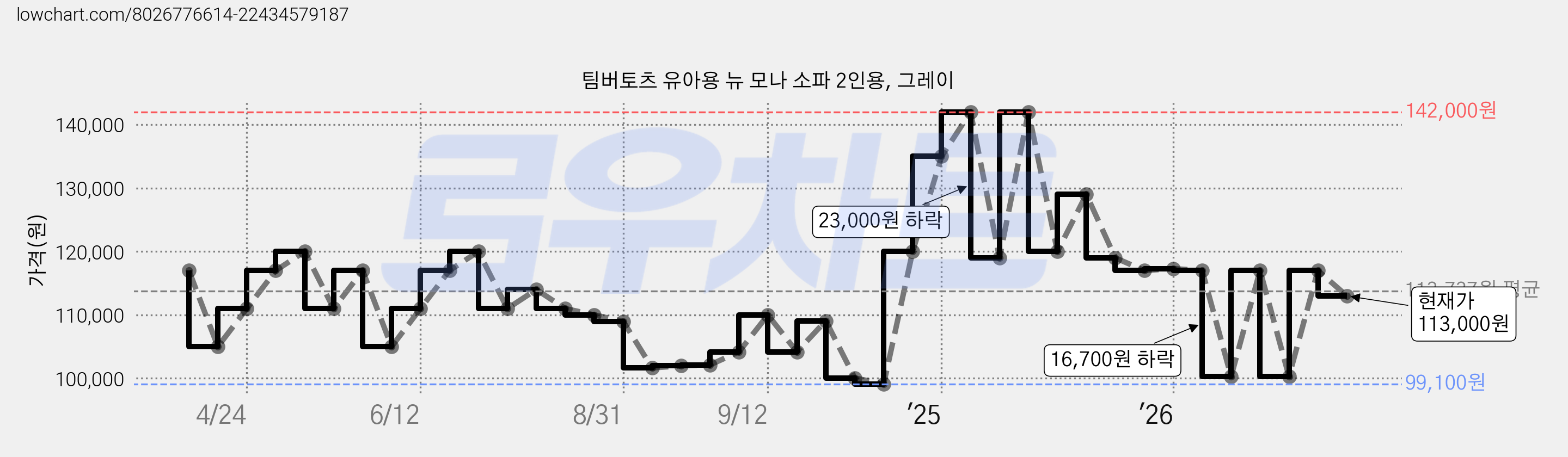 팀버토츠 유아용 뉴 모나 소파 2인용, 그레이 가격 변동 차트, 현재가 113,000원, 관측 최저가 99,100원
