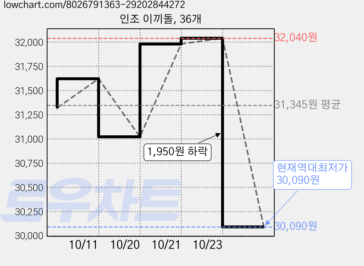 인조 이끼돌, 36개 가격 변동 차트, 현재가 30,090원, 역대최저가
