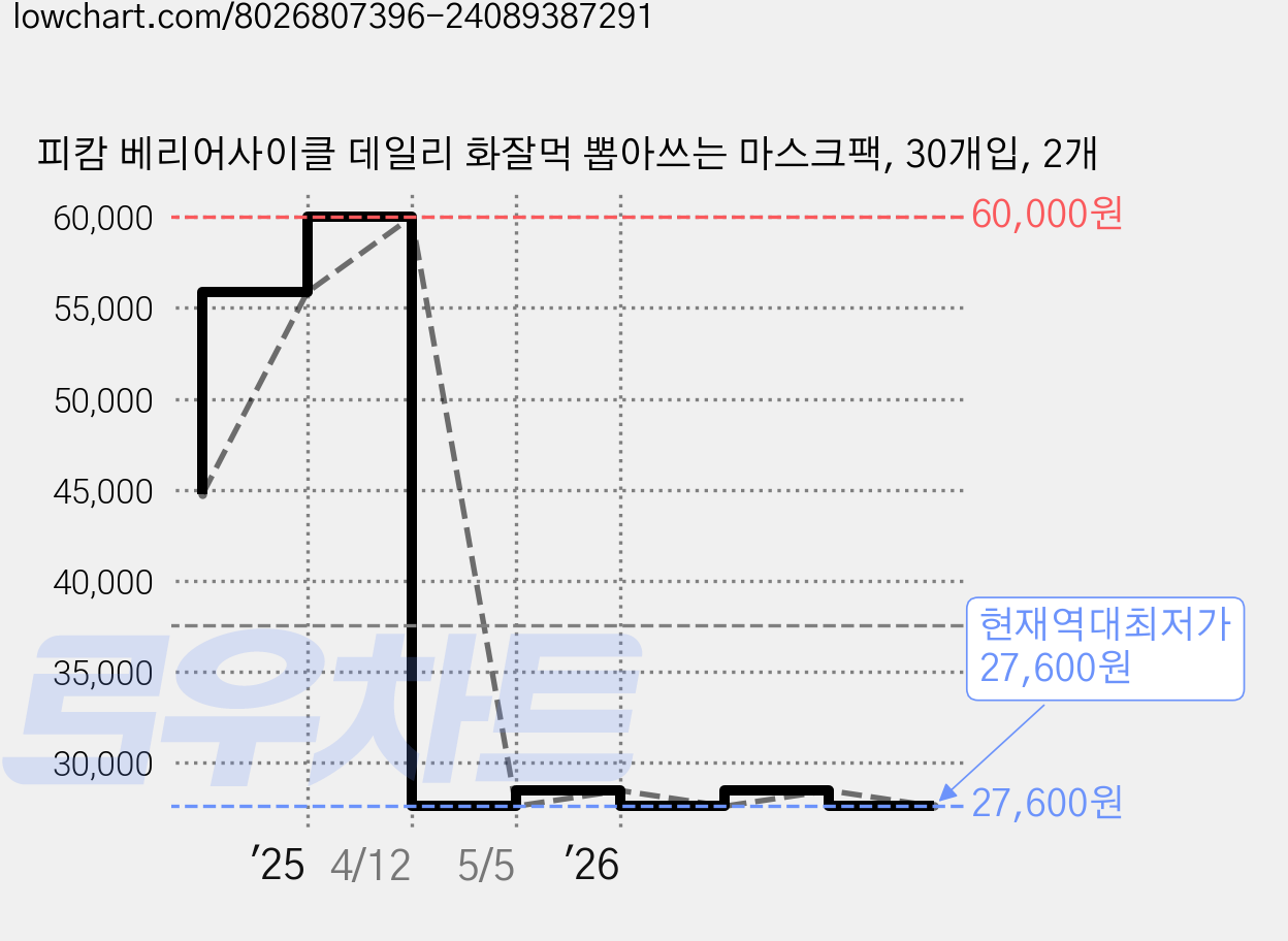 피캄 베리어사이클 데일리 화잘먹 뽑아쓰는 마스크팩, 30개입, 2개 가격 변동 차트, 현재가 27,600원, 역대최저가