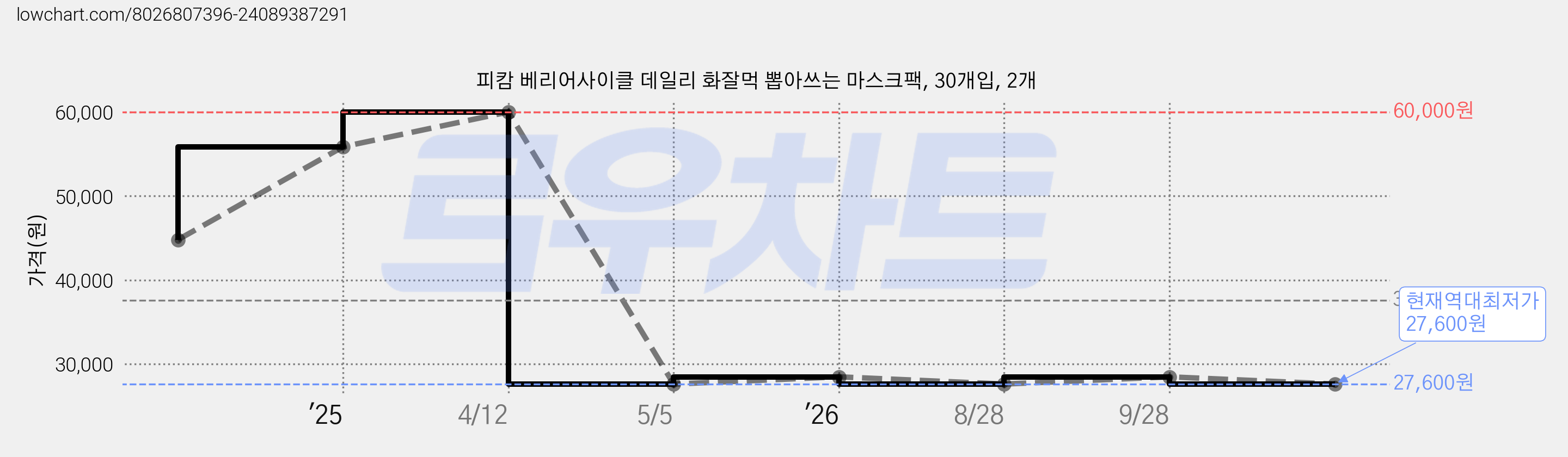 피캄 베리어사이클 데일리 화잘먹 뽑아쓰는 마스크팩, 30개입, 2개 가격 변동 차트, 현재가 27,600원, 역대최저가
