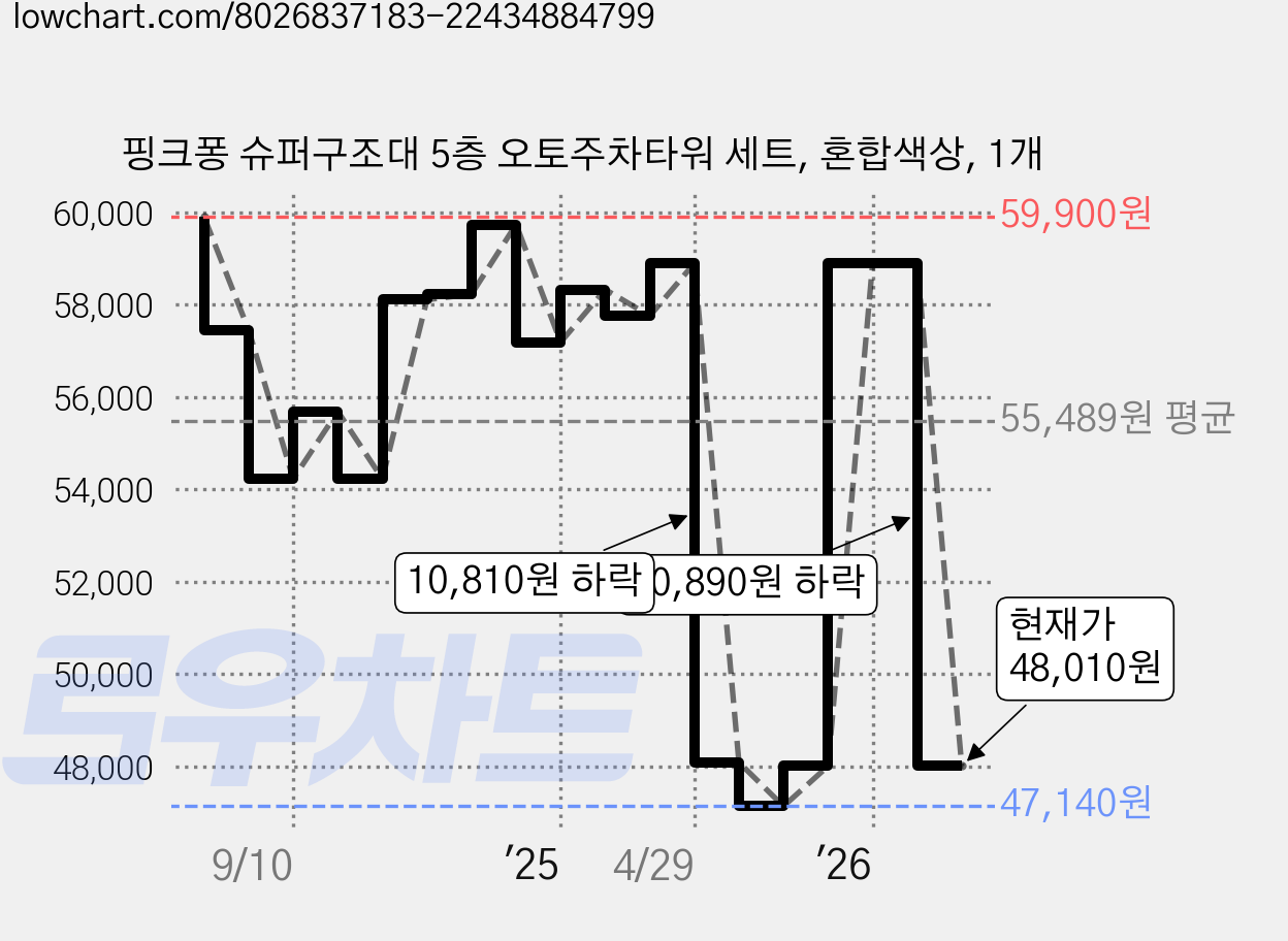 핑크퐁 슈퍼구조대 5층 오토주차타워 세트, 혼합색상, 1개 가격 변동 차트, 현재가 48,010원, 관측 최저가 47,140원