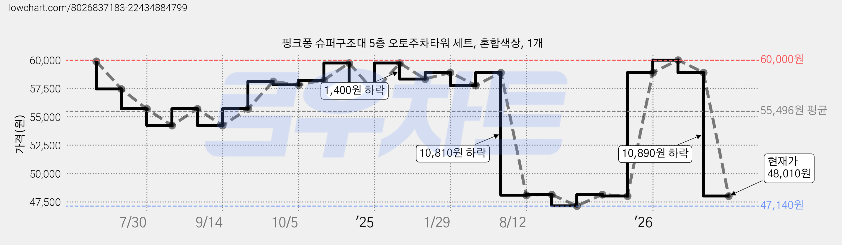 핑크퐁 슈퍼구조대 5층 오토주차타워 세트, 혼합색상, 1개 가격 변동 차트, 현재가 48,010원, 관측 최저가 47,140원