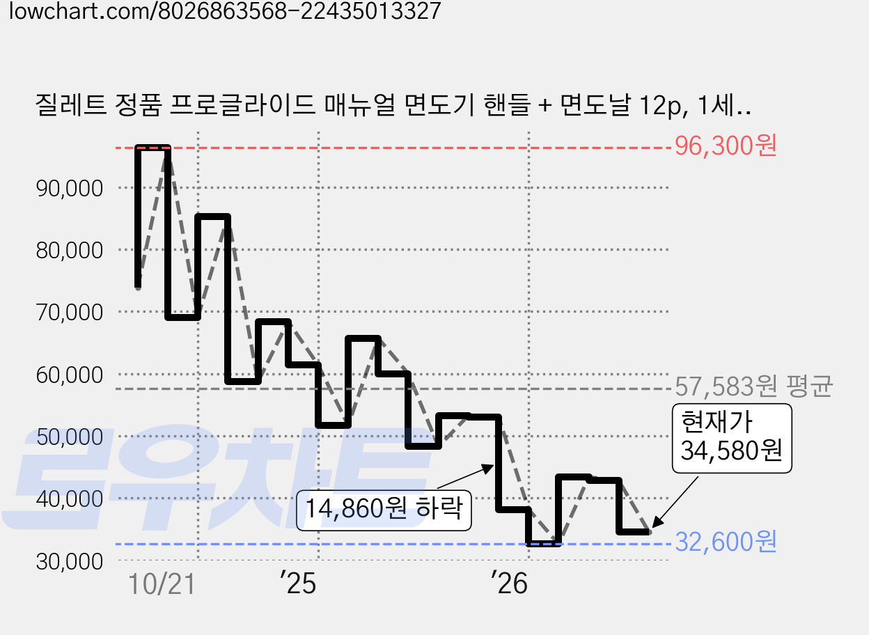 질레트 정품 프로글라이드 매뉴얼 면도기 핸들 + 면도날 12p, 1세트 가격 변동 차트, 현재가 34,580원, 관측 최저가 32,600원