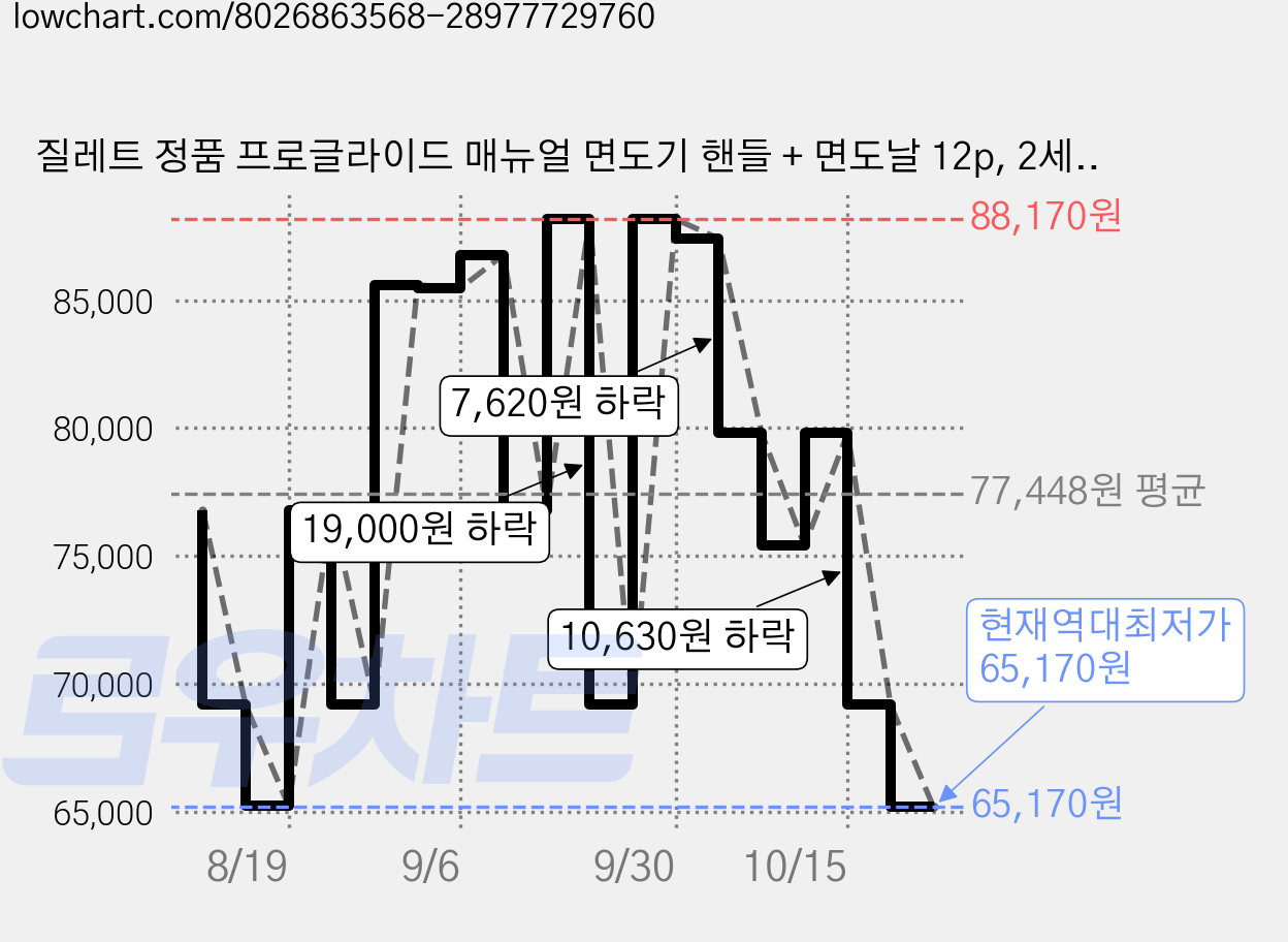 질레트 정품 프로글라이드 매뉴얼 면도기 핸들 + 면도날 12p, 2세트 가격 변동 차트, 현재가 65,170원, 역대최저가