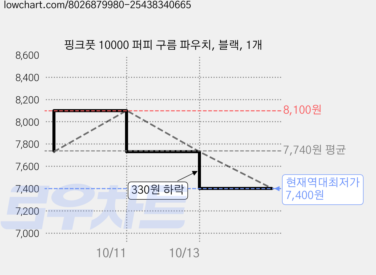 핑크풋 10000 퍼피 구름 파우치, 블랙, 1개 가격 변동 차트, 현재가 7,400원, 역대최저가