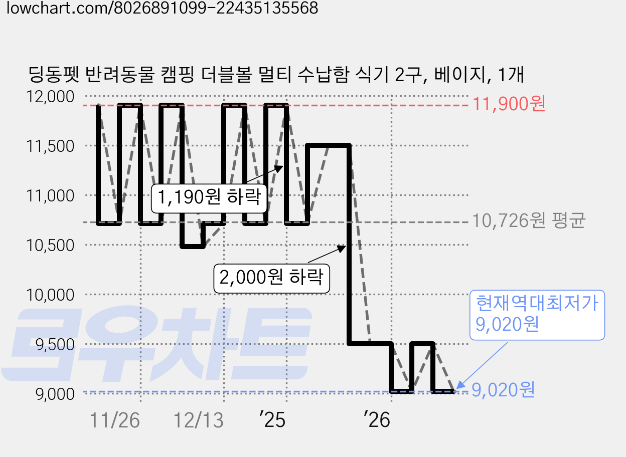 딩동펫 반려동물 캠핑 더블볼 멀티 수납함 식기 2구, 베이지, 1개 가격 변동 차트, 현재가 9,020원, 역대최저가