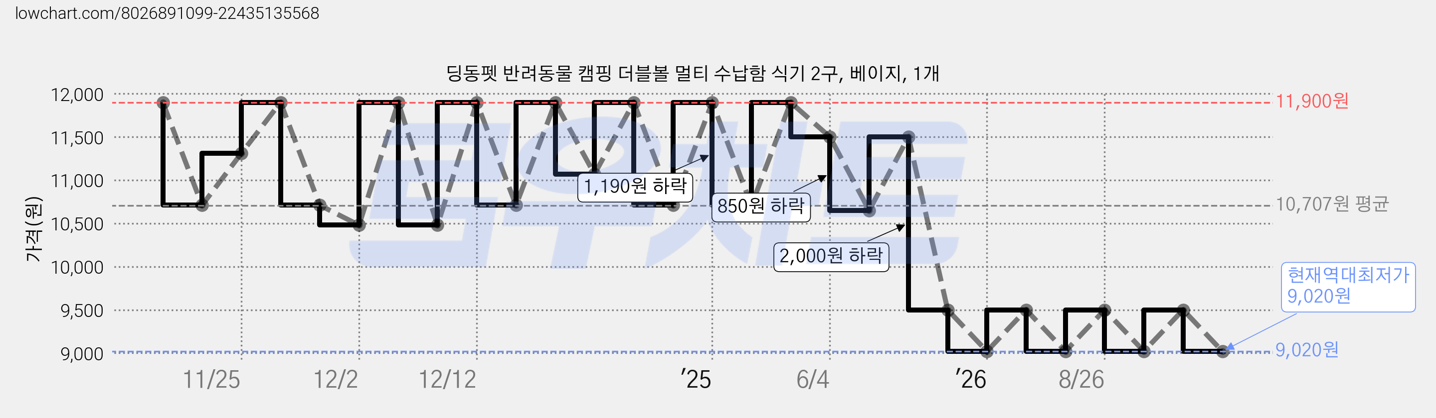 딩동펫 반려동물 캠핑 더블볼 멀티 수납함 식기 2구, 베이지, 1개 가격 변동 차트, 현재가 9,020원, 역대최저가