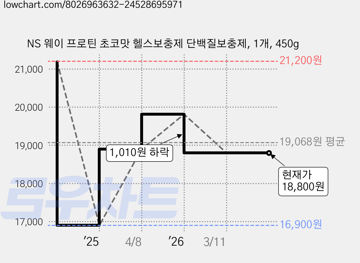 NS 웨이 프로틴 초코맛 헬스보충제 단백질보충제, 1개, 450g 가격 변동 차트, 현재가 18,800원, 관측 최저가 16,900원