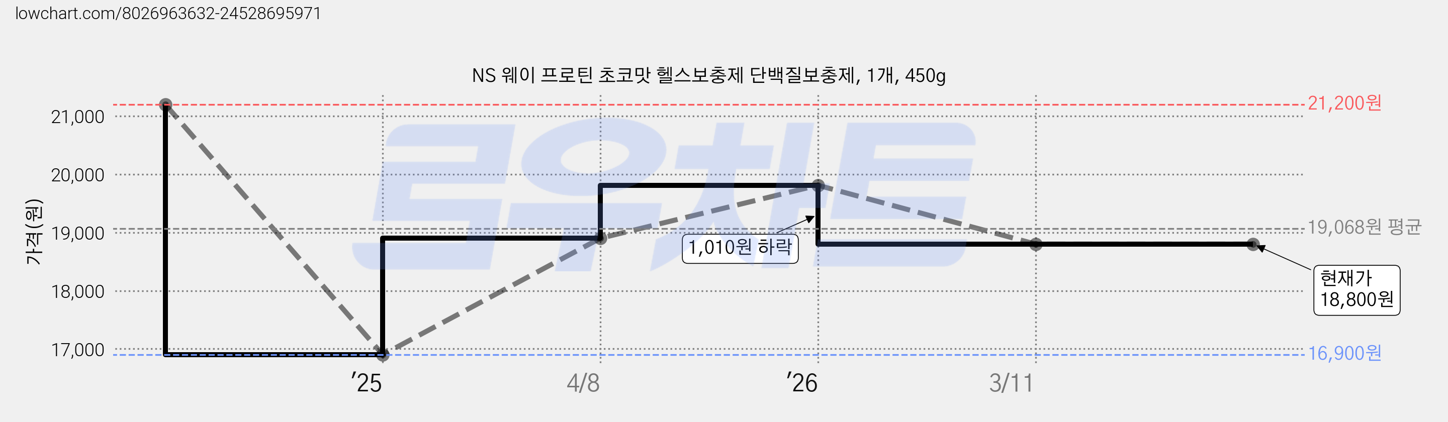 NS 웨이 프로틴 초코맛 헬스보충제 단백질보충제, 1개, 450g 가격 변동 차트, 현재가 18,800원, 관측 최저가 16,900원