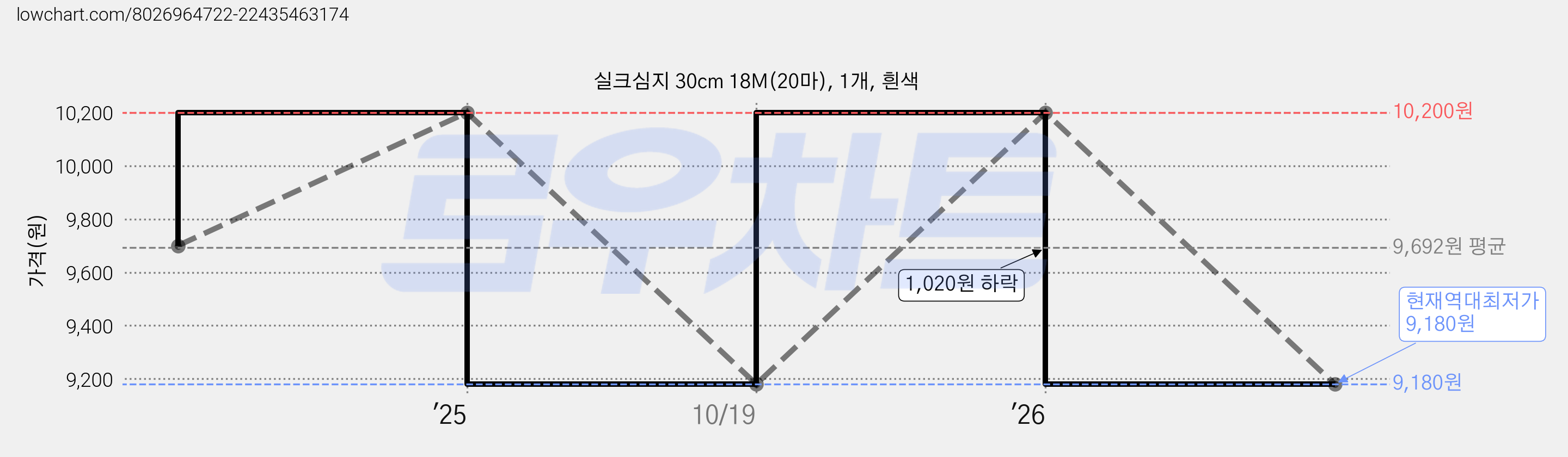 실크심지 30cm 18M(20마), 1개, 흰색 가격 변동 차트, 현재가 9,180원, 역대최저가