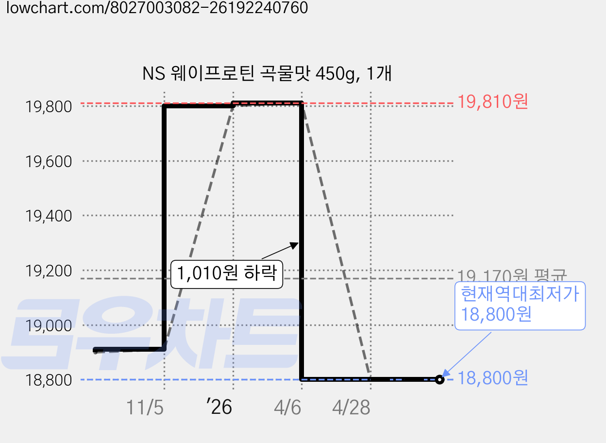 NS 웨이프로틴 곡물맛 450g, 1개 가격 변동 차트, 현재가 18,800원, 역대최저가