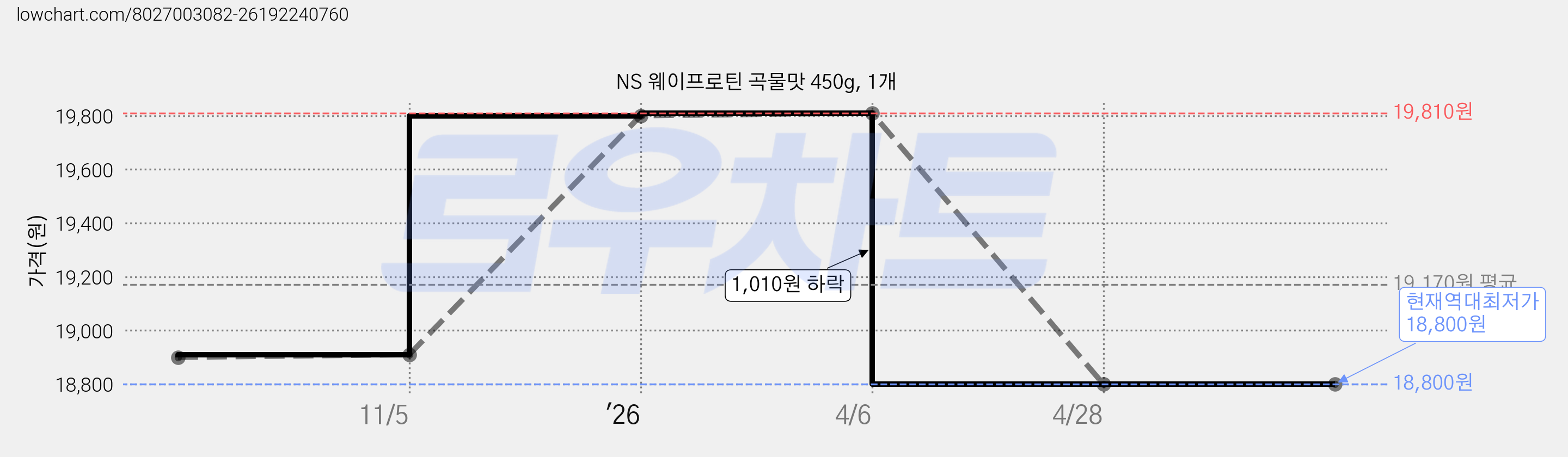 NS 웨이프로틴 곡물맛 450g, 1개 가격 변동 차트, 현재가 18,800원, 역대최저가